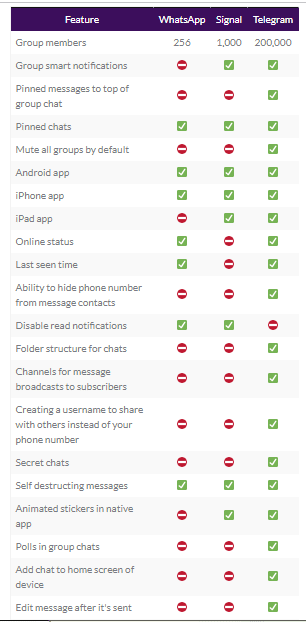 signal app vs whatsapp vs telegram